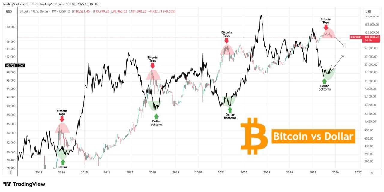 هشدار به هولدرها، بیت‌کوین در خطر سقوط