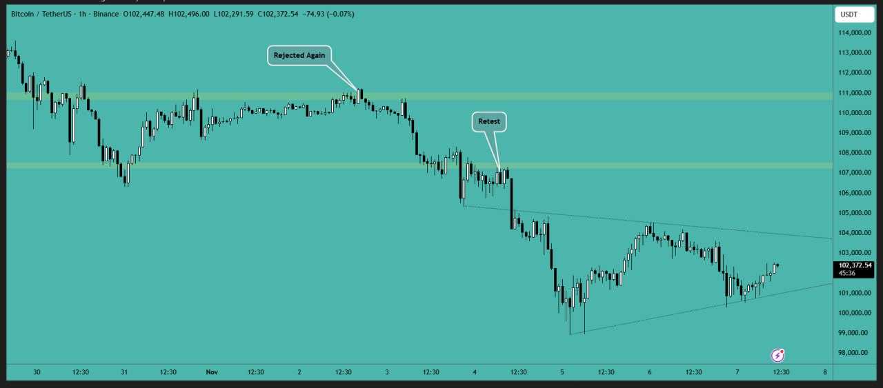 تحلیل جدید از بیت کوین (BTC)