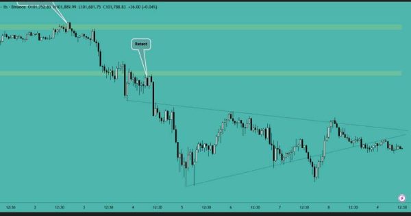 بیت کوین (BTC)، تحلیل یک ساعته