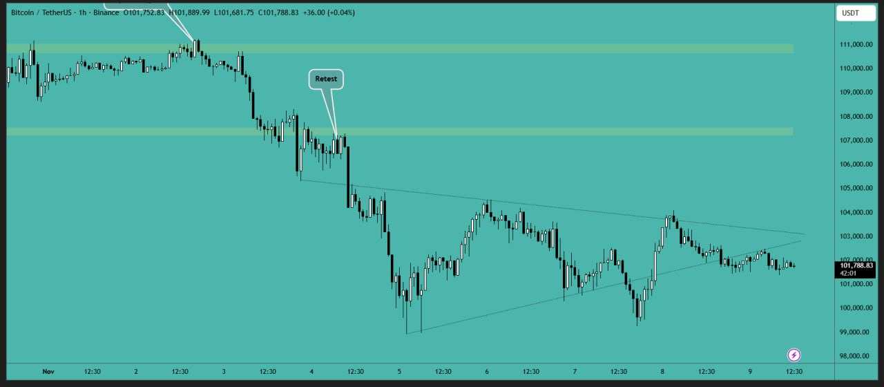 بیت کوین (BTC)، تحلیل یک ساعته