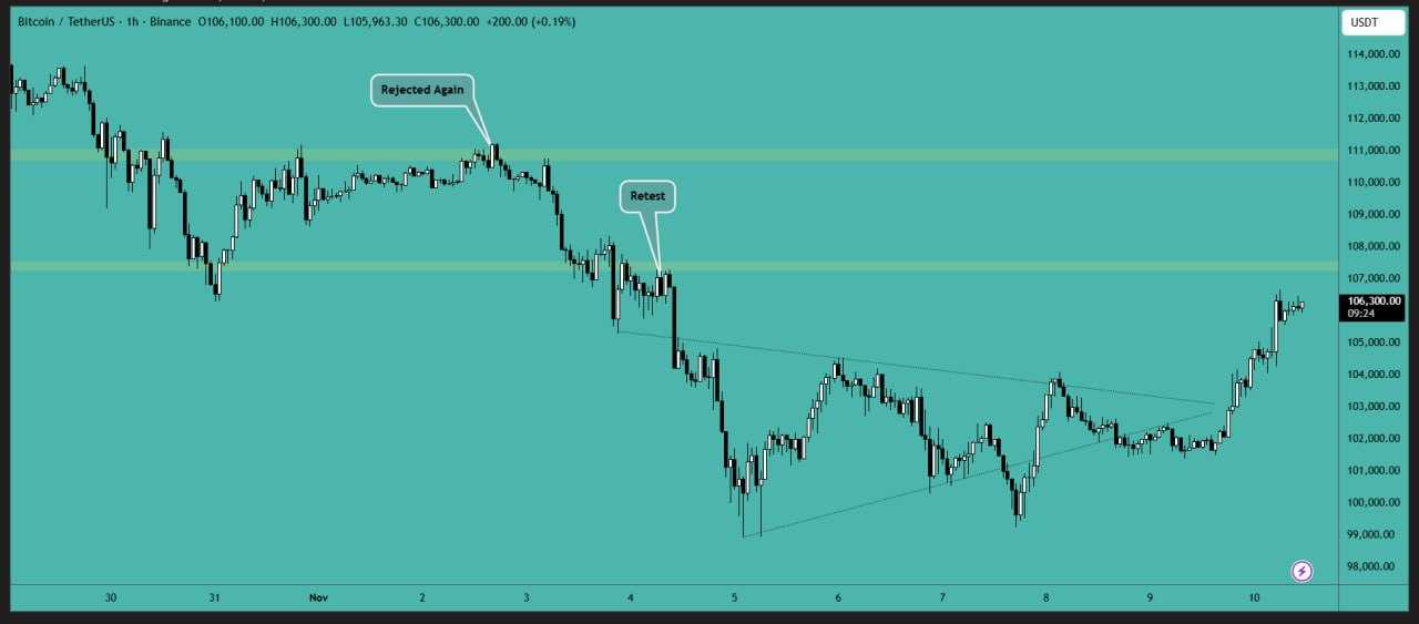تحلیل جدید بیت کوین (BTC)