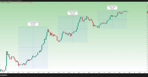 راز تکرار ۳۵ ماهه در تاریخ بیت کوین (BTC)