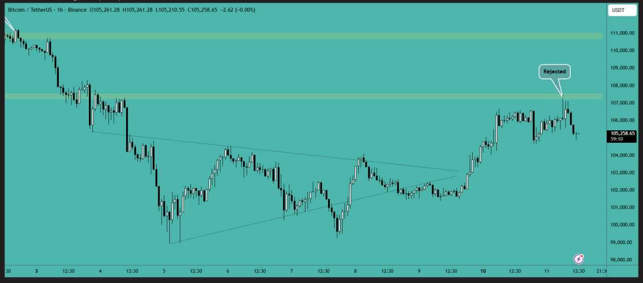 تحلیل جدید از بیت کوین (BTC)