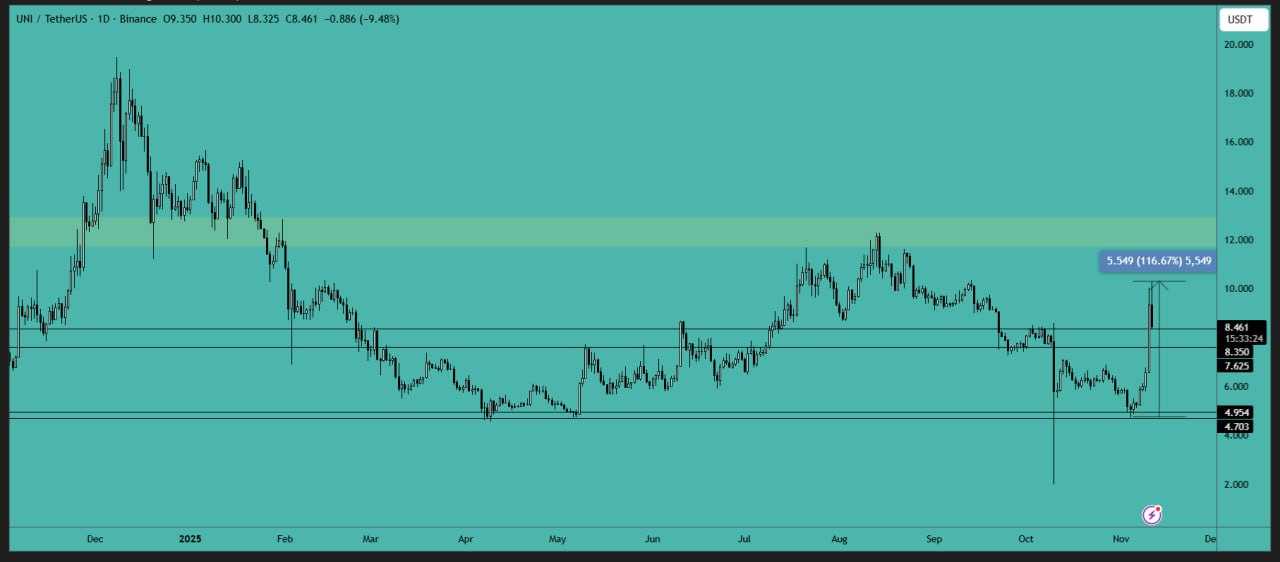 یونی سواپ (UNI)