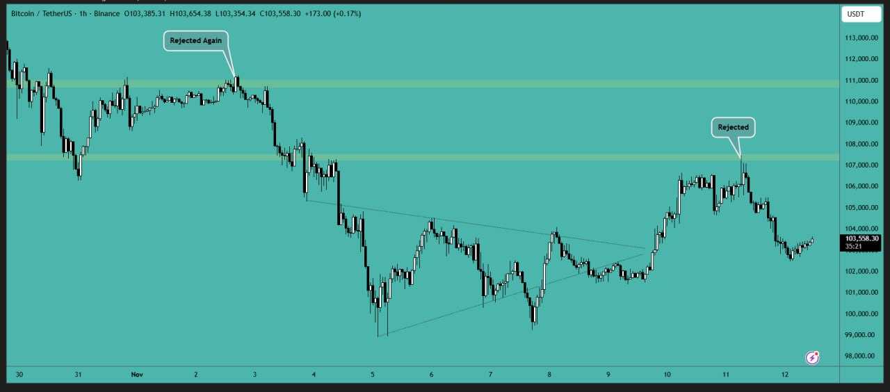 بیت کوین (BTC)