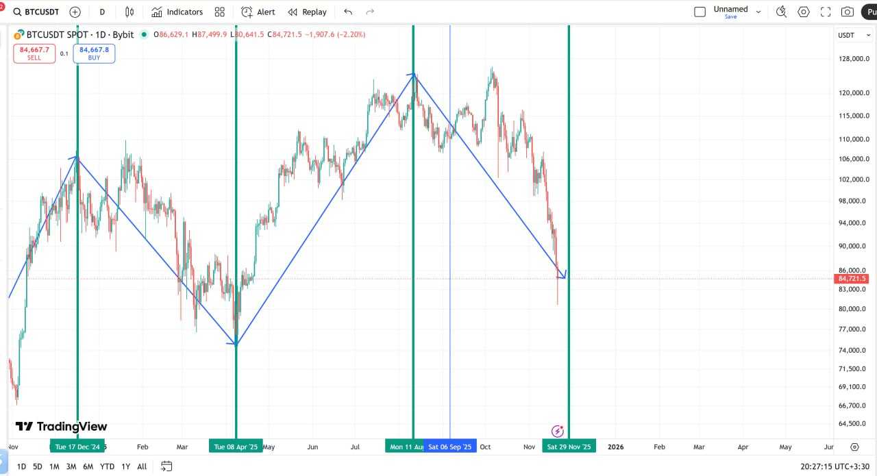 چرا تاریخ ۸ آذر برای بیتکوین سرنوشت سازه؟