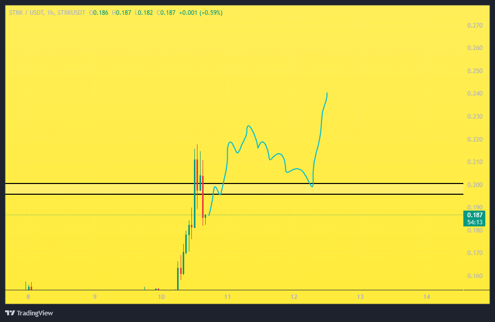 ۰.۲ دلار کلید طلایی حرکت بعدی بازار