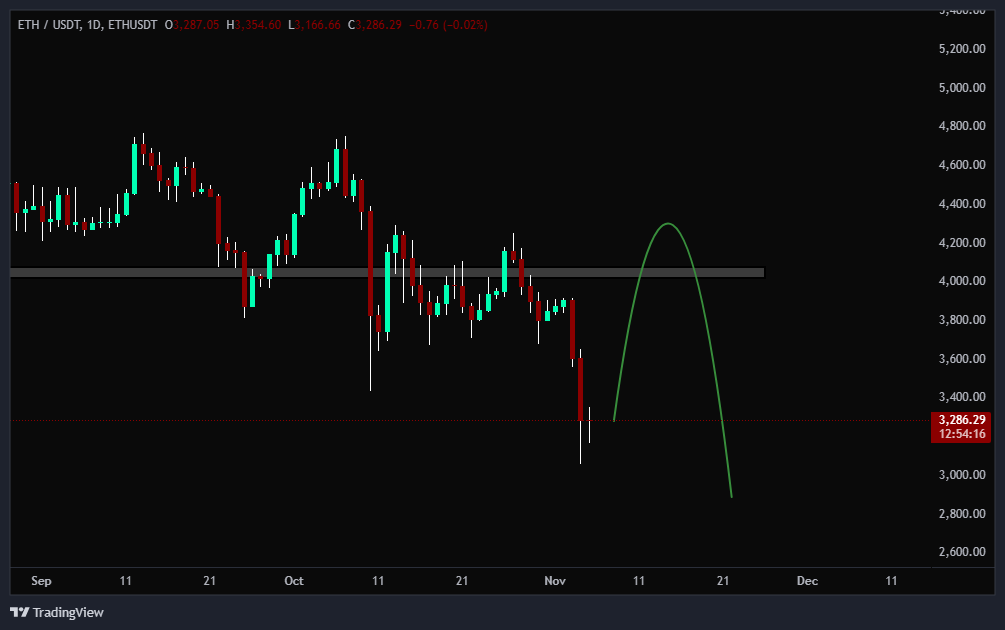 الگوی تکراری بازار در اتریوم