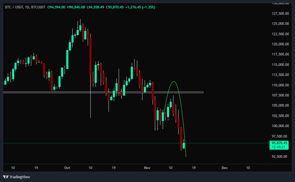 وضعیت الان بیت کوین (BTC)