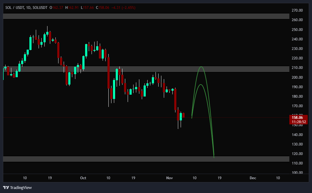حرکت بعدی سولانا می‌تونه یه ریزش سنگین باشه