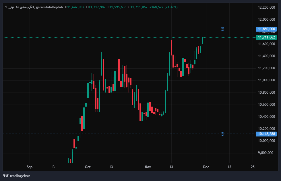 طلا در ایران دوباره سقف زد!