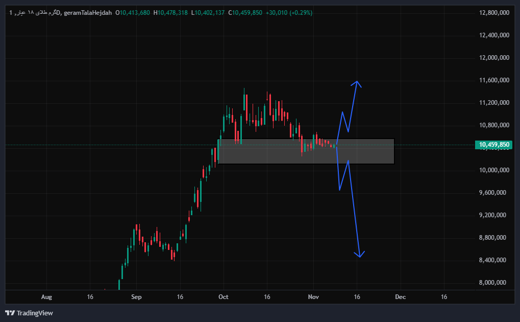 تحلیل قیمت طلا