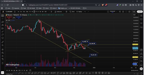 تحلیل بیت کوین//در انتظار یک کف پایینتر