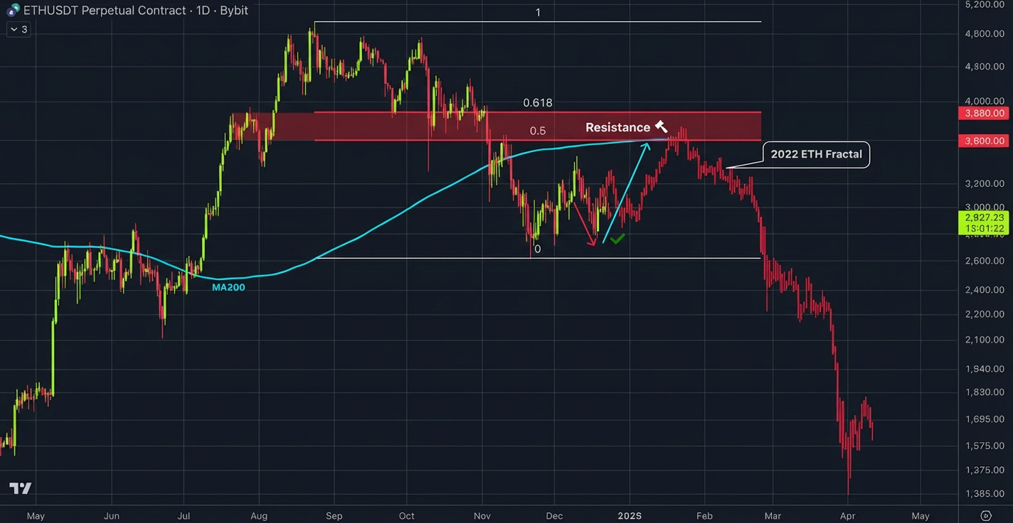 اتریوم (ETH) در حاله نبش قبر روند نزولی