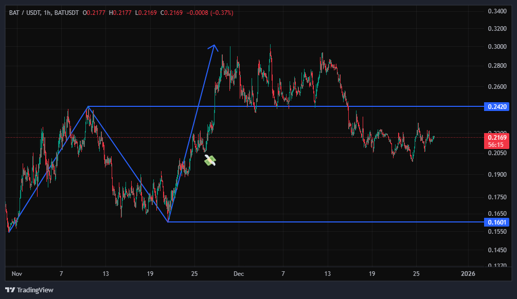 آغاز حرکت صعودی بعدی از ناحیه فعلی
