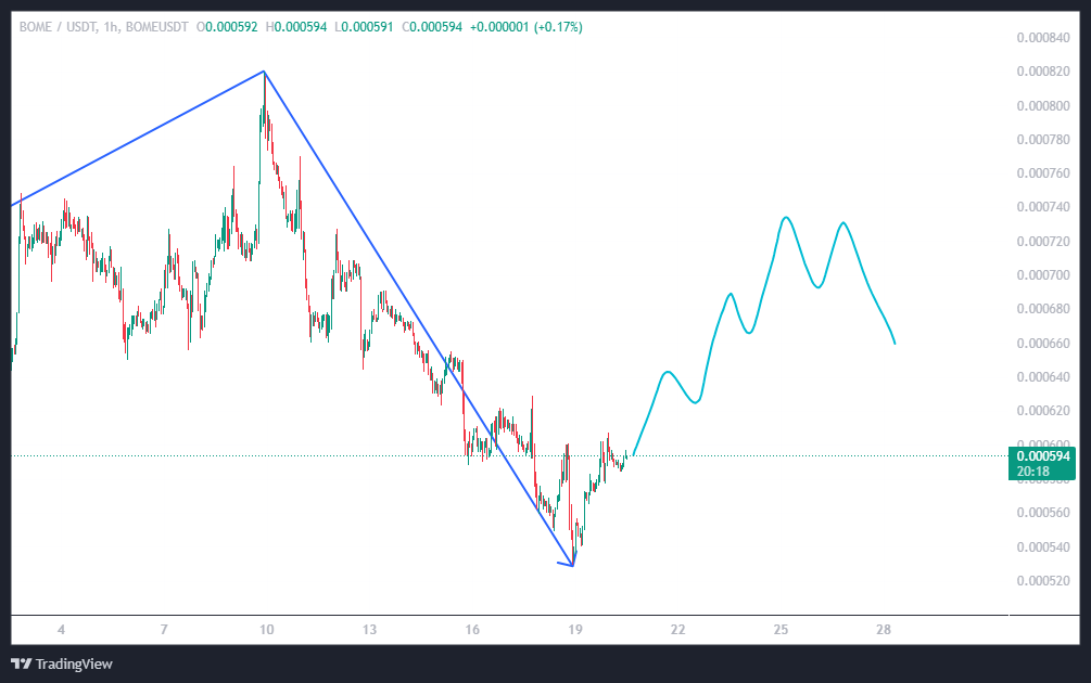 سیگنال میم کوین
