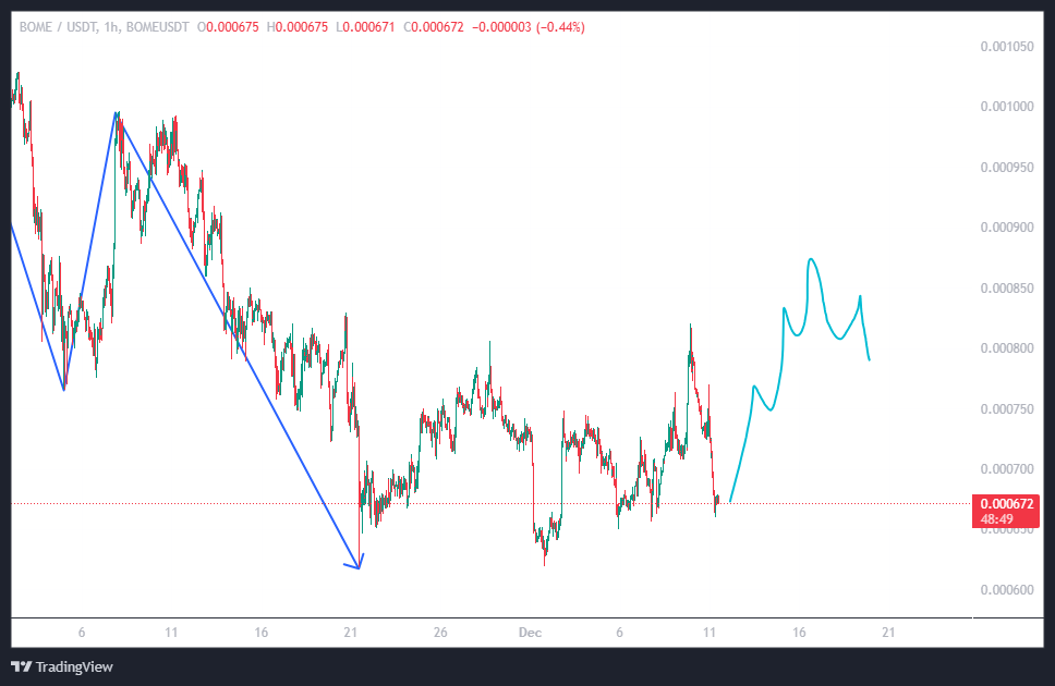 این میم‌کوین بامزه (BOME) آماده ریزشه!