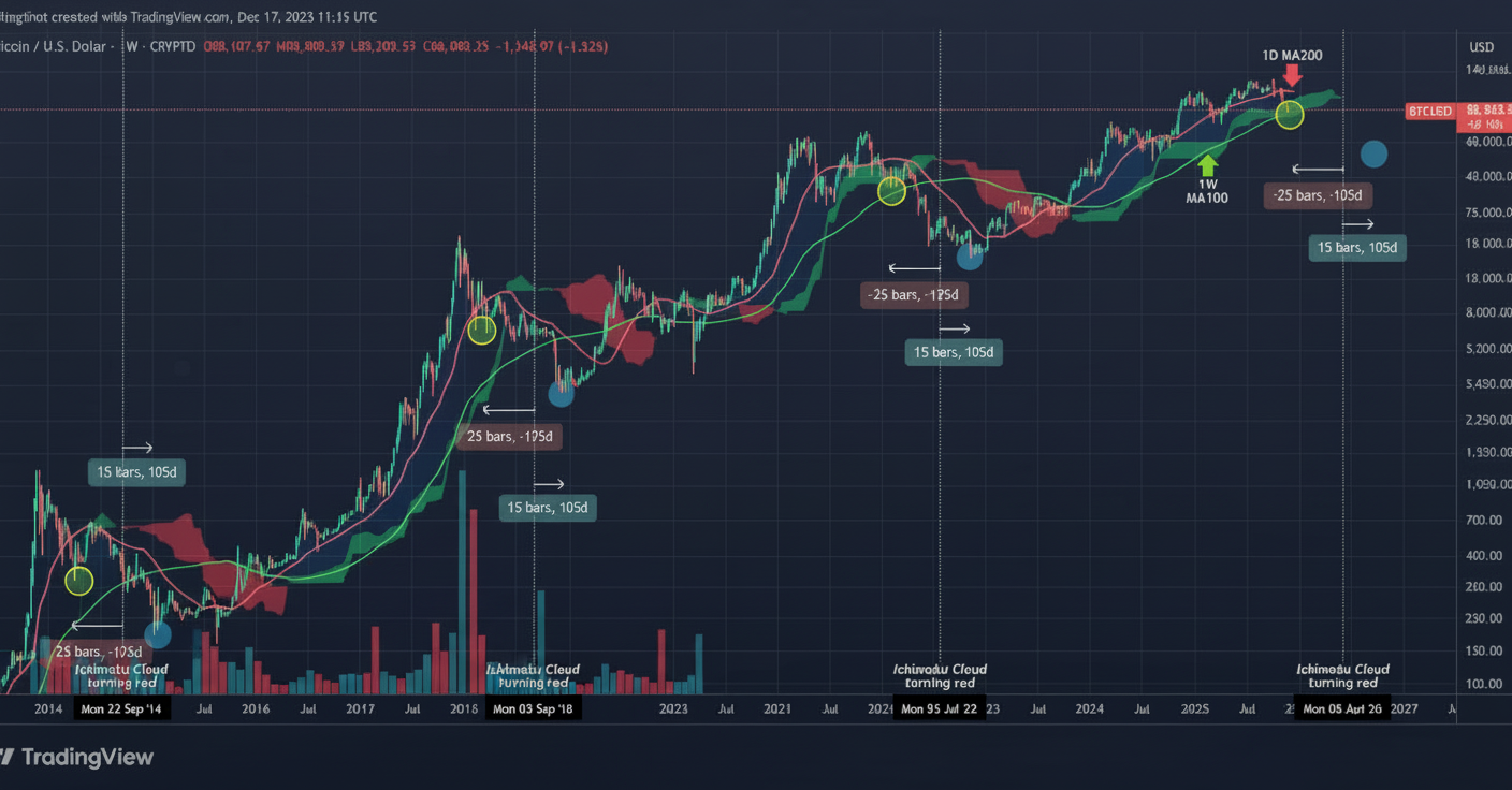 وقتی ابرها داستانی از سقوط قیمتی بیت کوین (BTC) می‌گویند