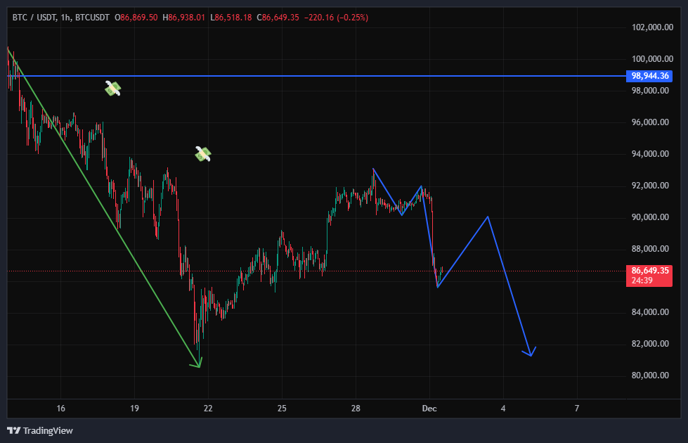 بیتکوین (BTC) داره نفس میگیره برای یه اصلاح
