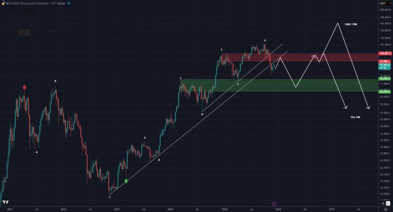 نقشه راه نهایی بیت ‌کوین صعود به ۱۷۰ هزار دلار یا سقوط به ۲۷ هزار دلار