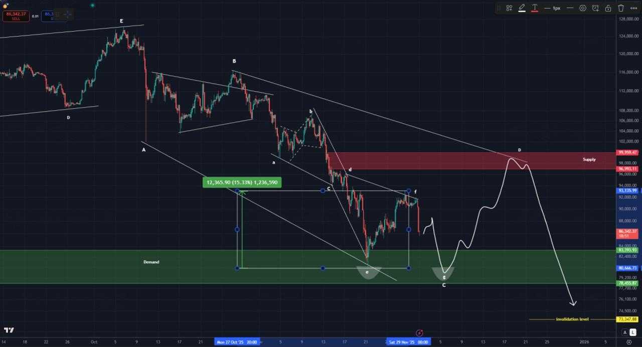بیت کوین (BTC)