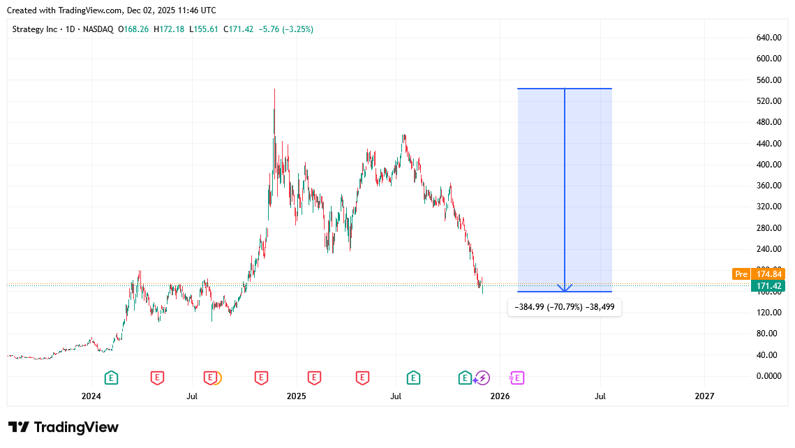 هشدار فروش اضطراری بیت‌کوین