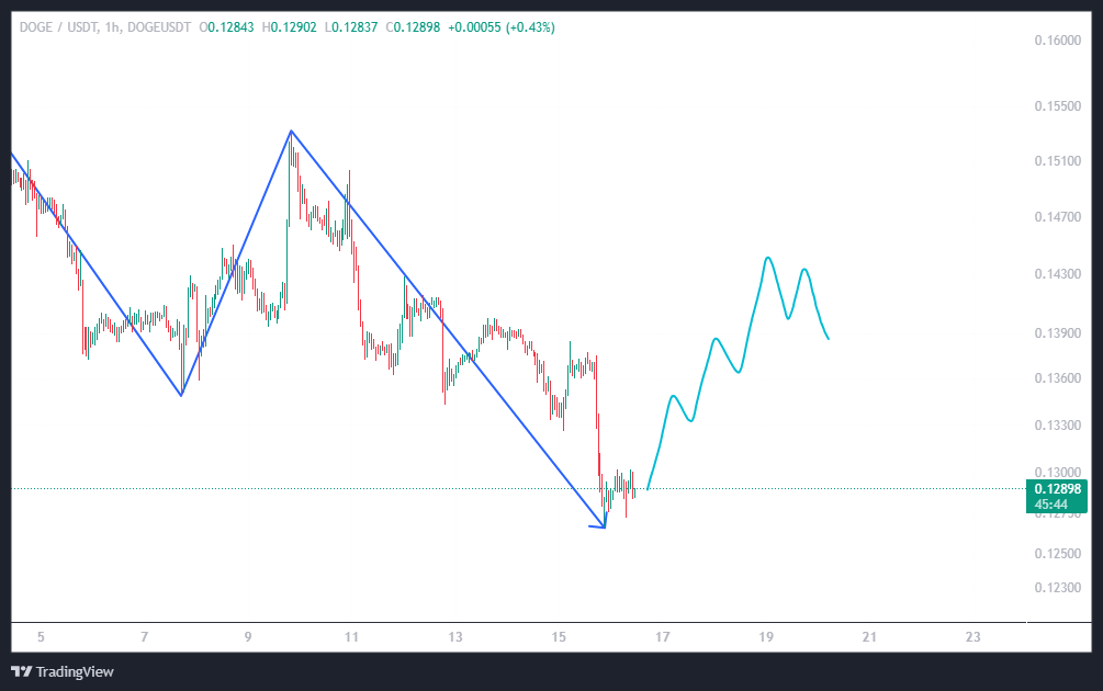 دوجکوین (DOGE) باز داره سیگنال ورود میده