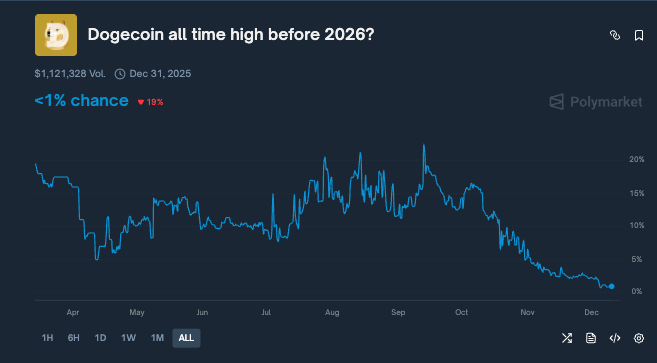 رویای دوج‌ کوین (DOGE) ۱ دلاری