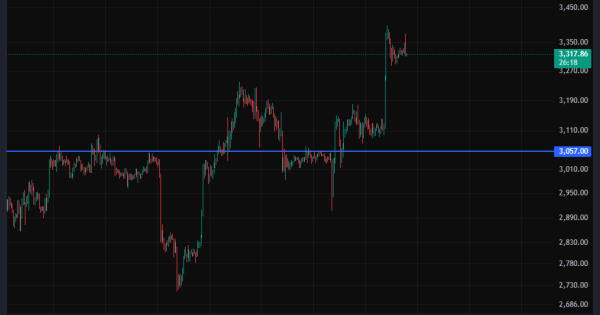 بهترین زمان برای ورود به اتریوم (ETH)