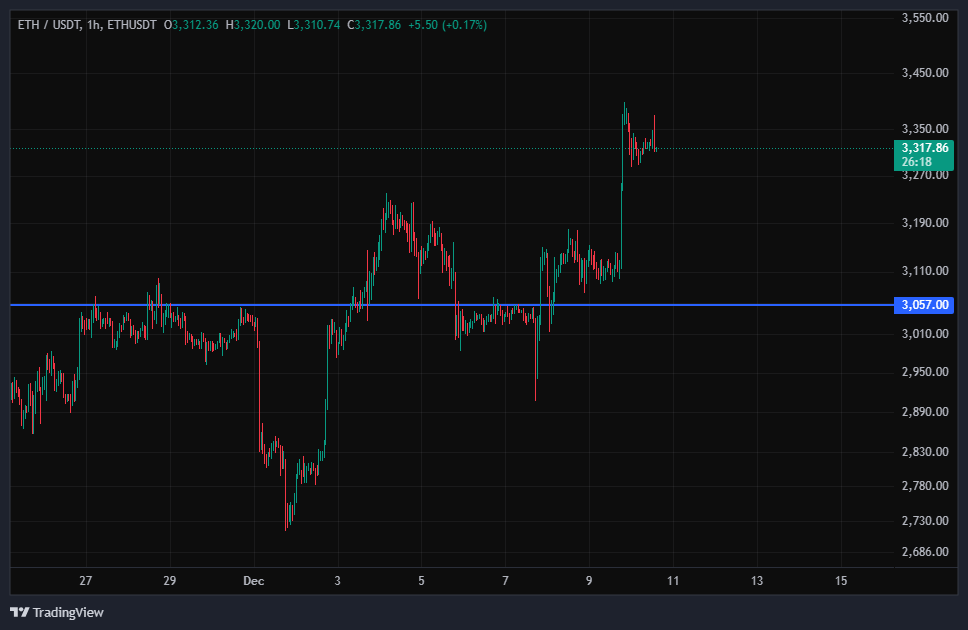 بهترین زمان برای ورود به اتریوم (ETH)