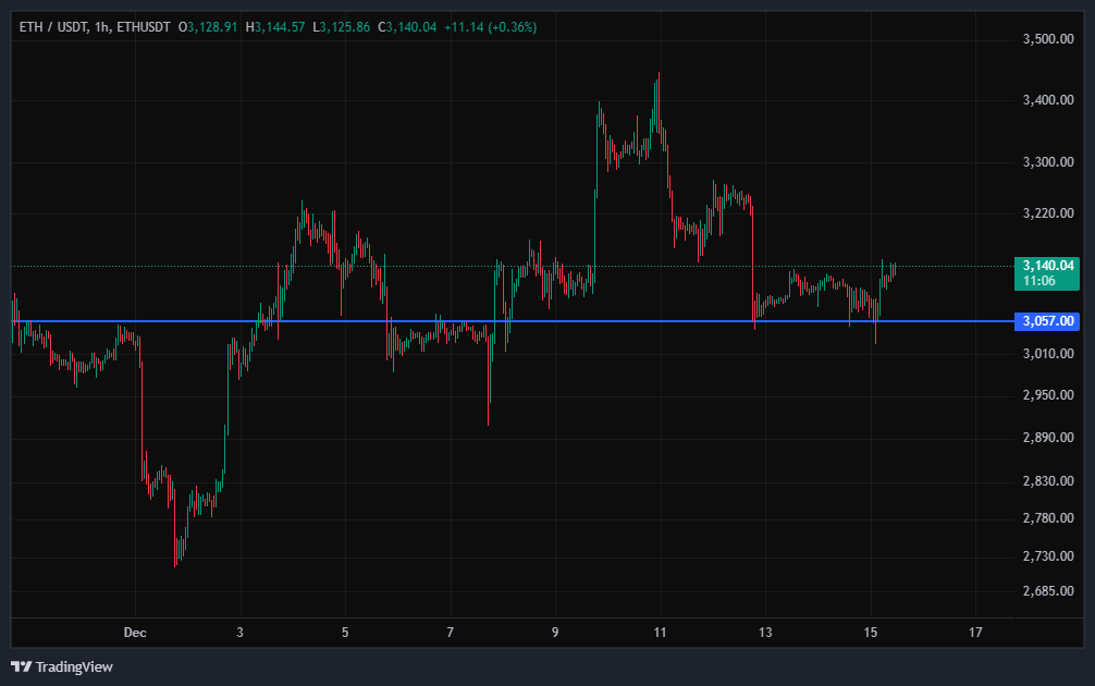 آپدیت تحلیل اتریوم (ETH) نقشه خرید در حال تکمیل