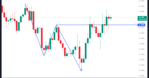 میم کوین صعودی