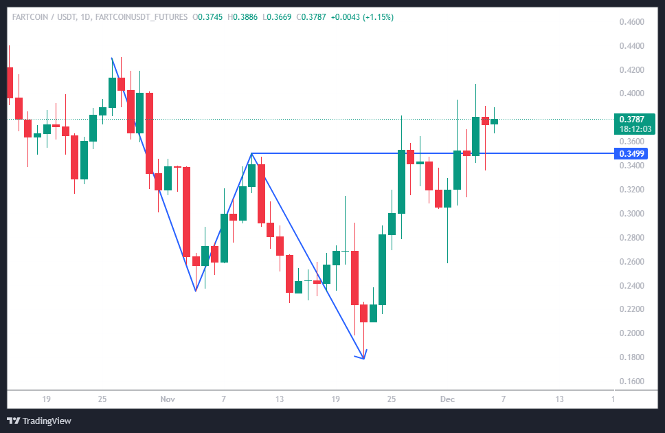 میم کوین صعودی