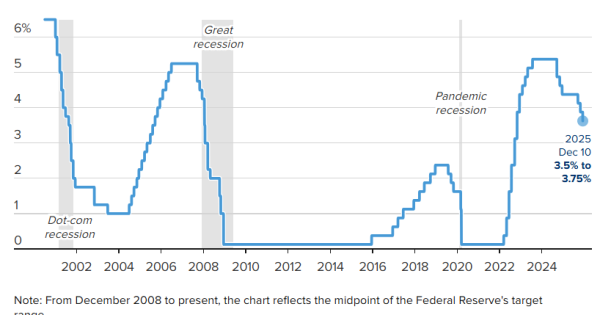 چرا با کاهش نرخ بهره بیت کوین نزولی شد؟