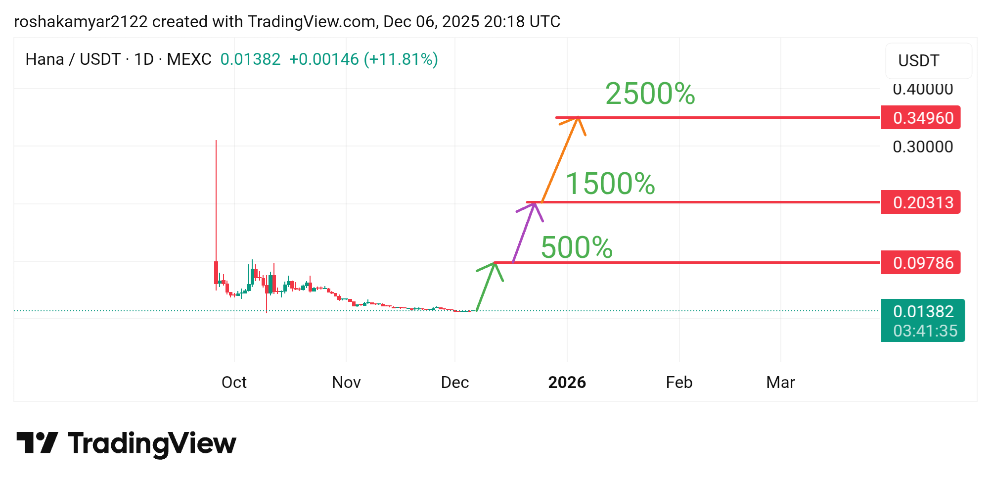 شکار بعدی ارز hana