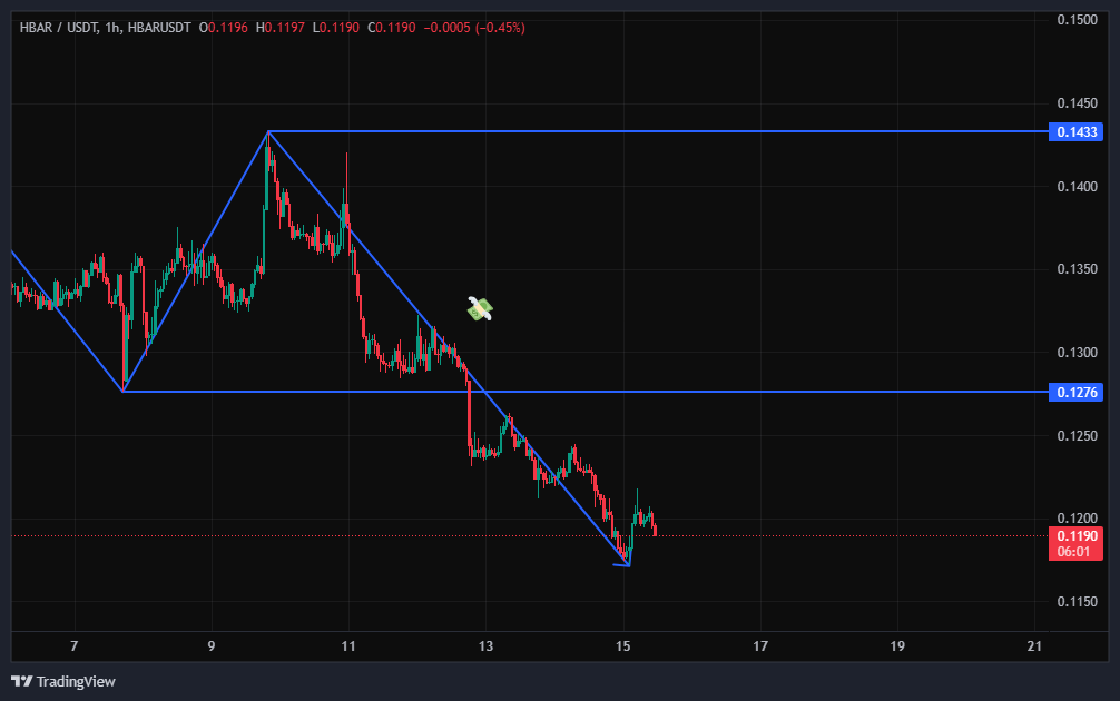 چرا هدرا (HBAR) وارد فاز مرگ شده؟