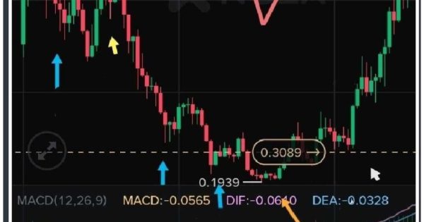 پیش گویی عجیب مارکت با تحلیل تکنیکال