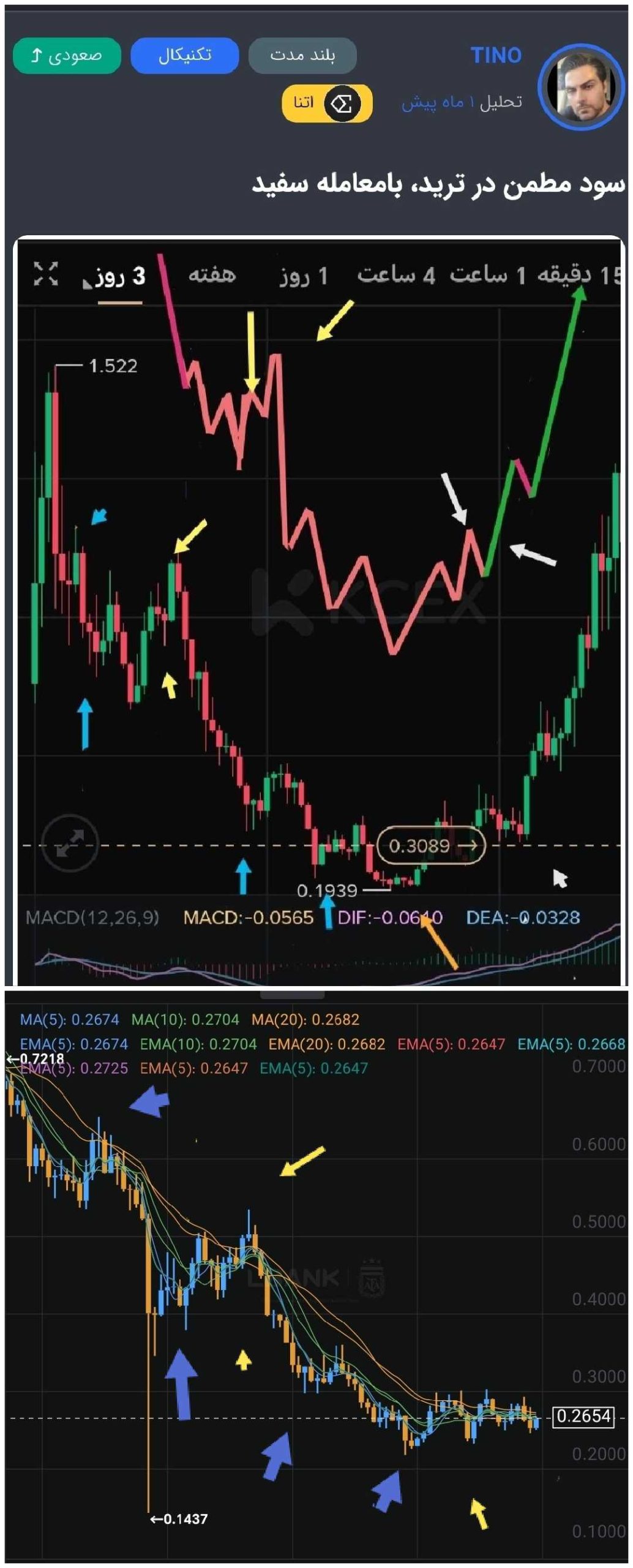 پیش گویی عجیب مارکت با تحلیل تکنیکال