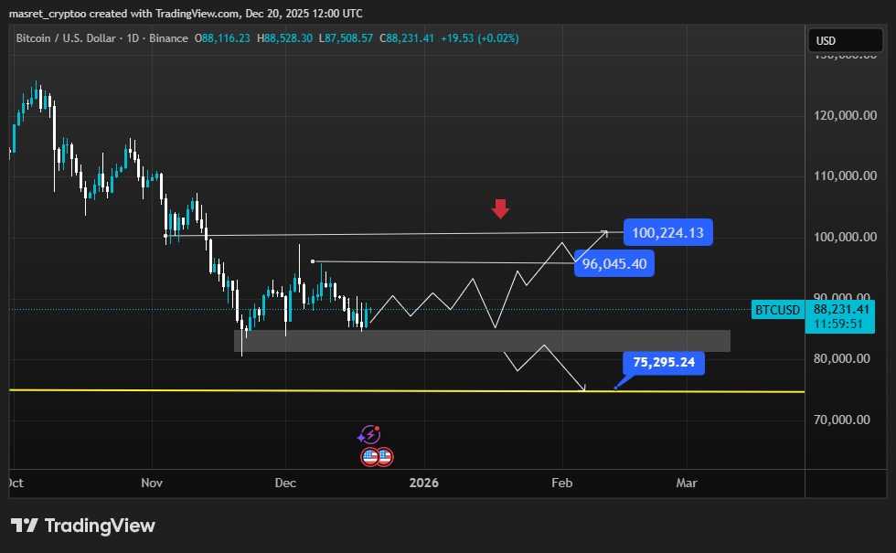 تحلیل فوری بیتکوین
