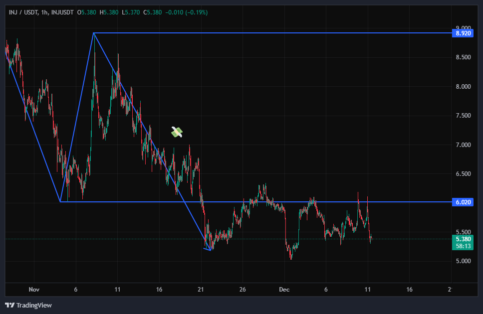 چگونه از ریزش اینجکتیو (INJ) سود کسب کنیم؟ (استراتژی معاملاتی شورت)