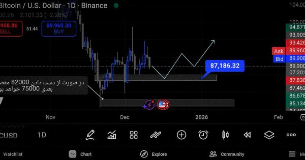 تحلیل فوری بیتکوین