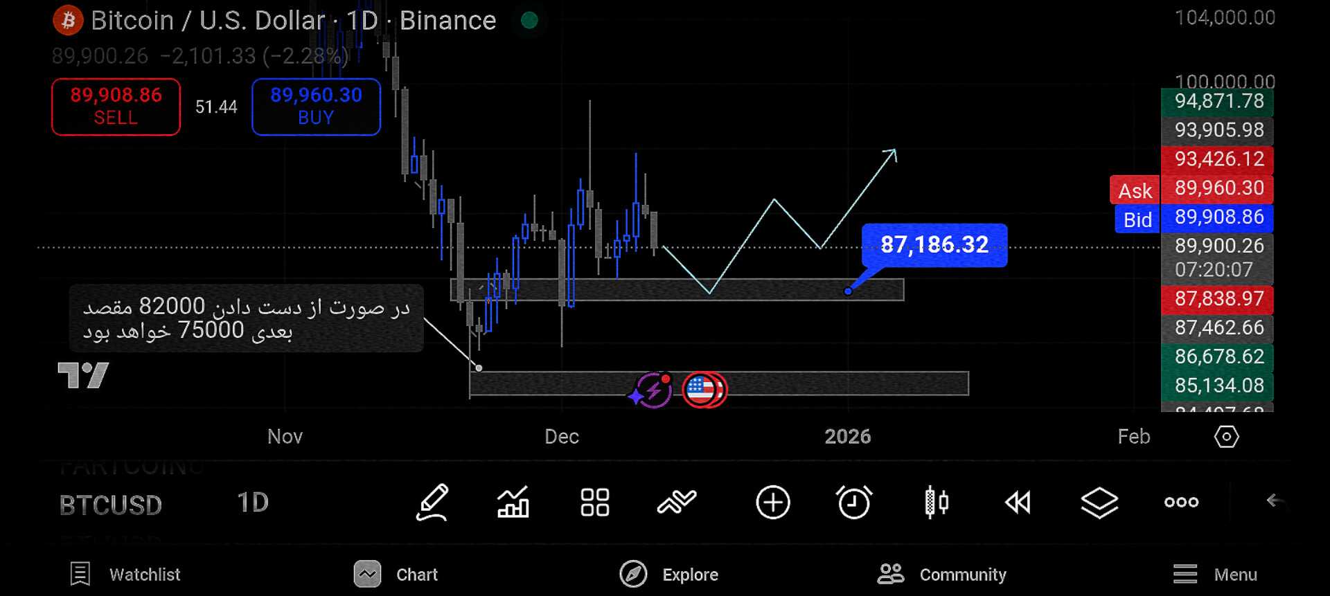 تحلیل فوری بیتکوین