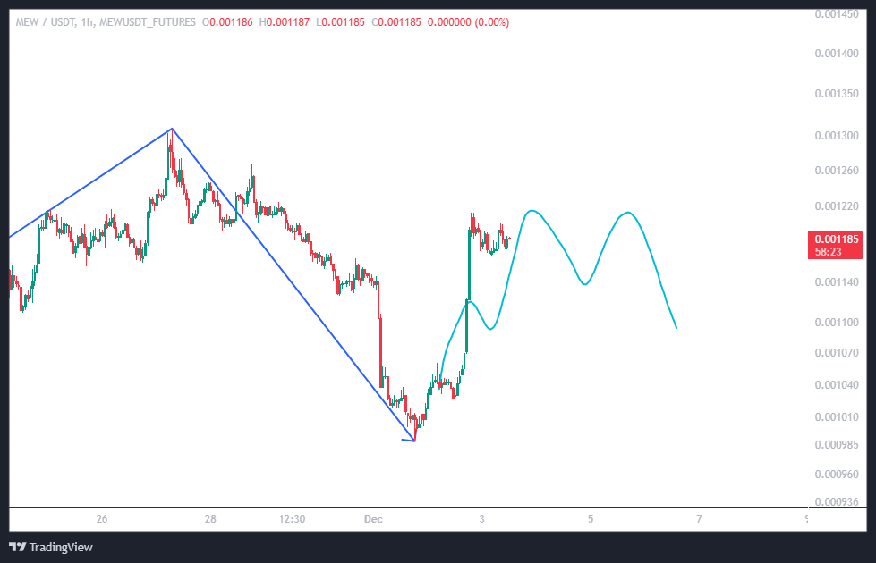 نقطه بی‌بازگشت این میم کوین کجاست؟