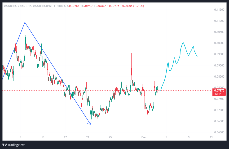 محدوده پر از نقدینگی این میم کوین کجاست؟