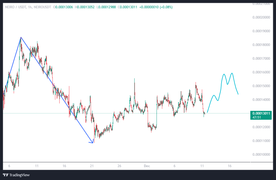زنگ خطر برای این میم کوین به صدا در اومد