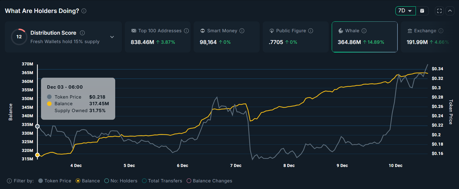 ۱۲۰ درصد رشد تو یه روز