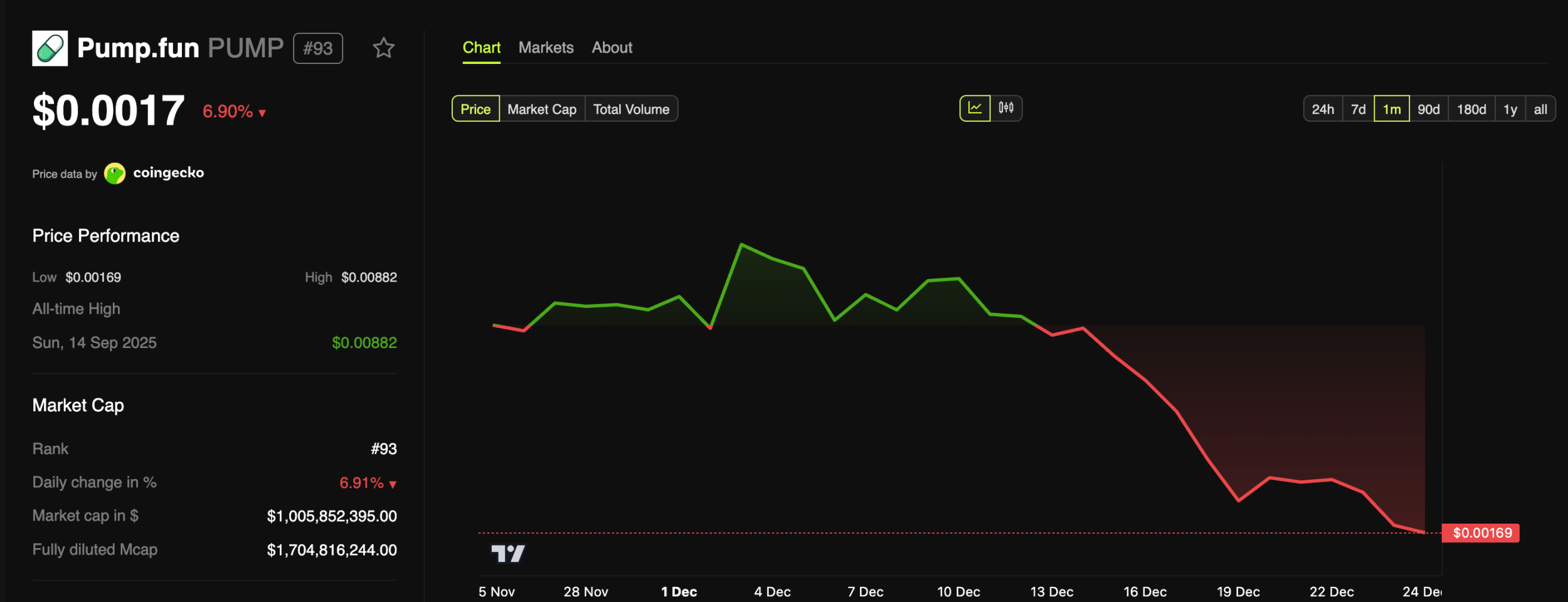 فرار بزرگ نهنگ‌ها از ارز معروف!