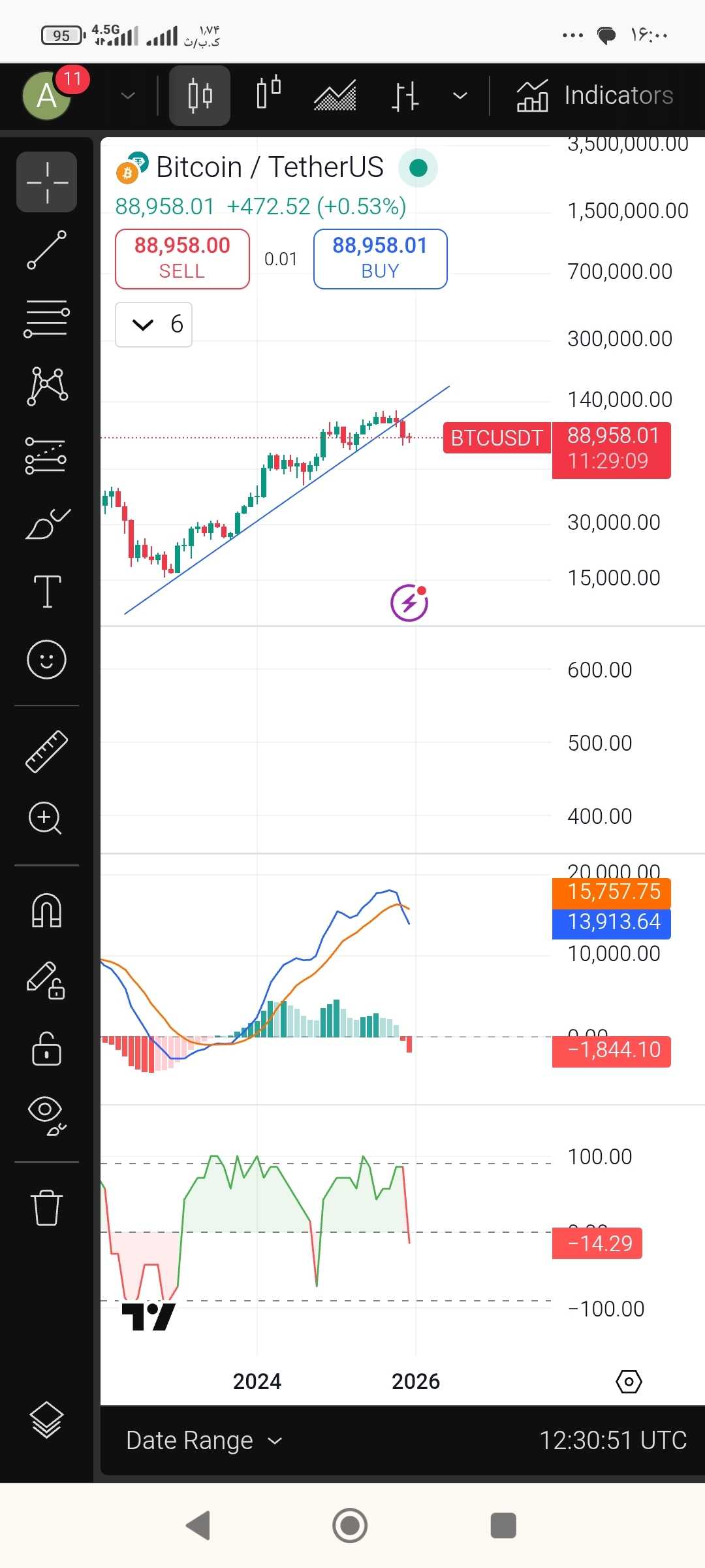 تحلیل تکنیکال btc
