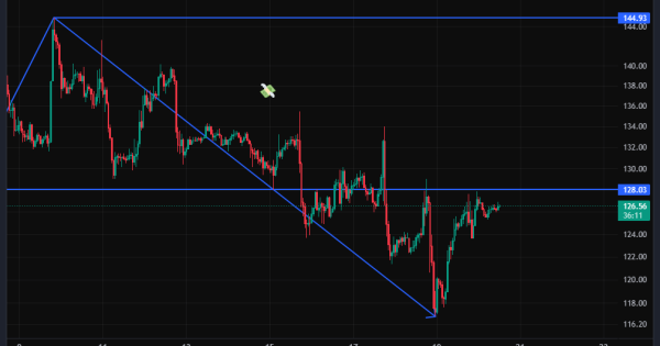 سیگنال معامله سولانا