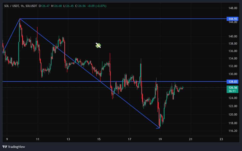 سیگنال معامله سولانا